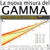 La nuova misura del gamma