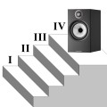 Diffusore acustico: 4 gradini delle prestazioni