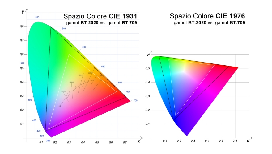 100% del REC BT.2020 ed oltre? Impossibile e inutile