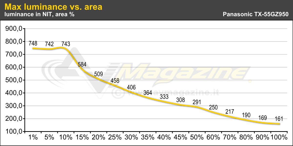 max_lum_vs_area.png