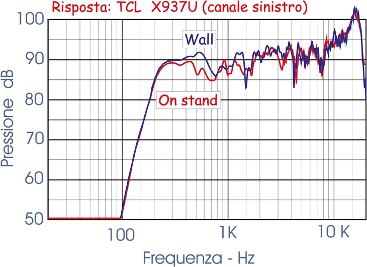 Confronto della risposta in frequenza con soundbar su stand e a parete