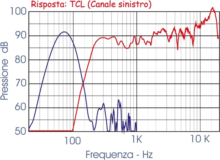Risposta in frequenza della TCL X937U e del subwoofer
