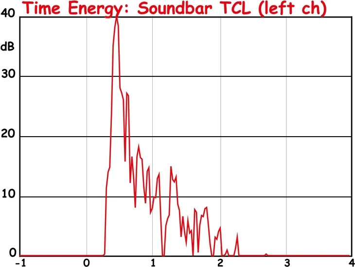 Andamento della time energy del canale sinistro