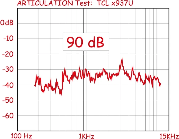 Articulation Test della TCL X937U a 90 dB