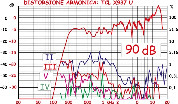 Distorsione armonica della TCL X937U a 90 dB