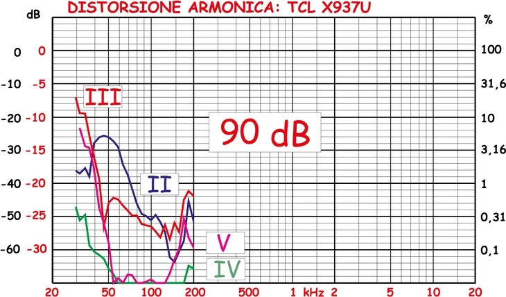 Distorsione armonica del subwoofer a 90 dB