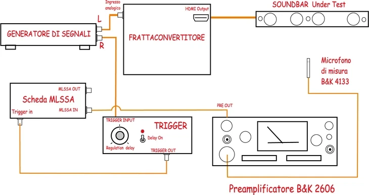 Schema a blocchi del sistema di misura delle soundbar