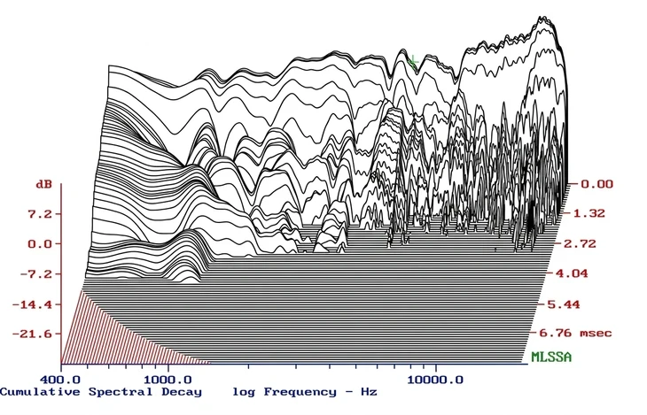 Grafico waterfall del decadimento spettrale