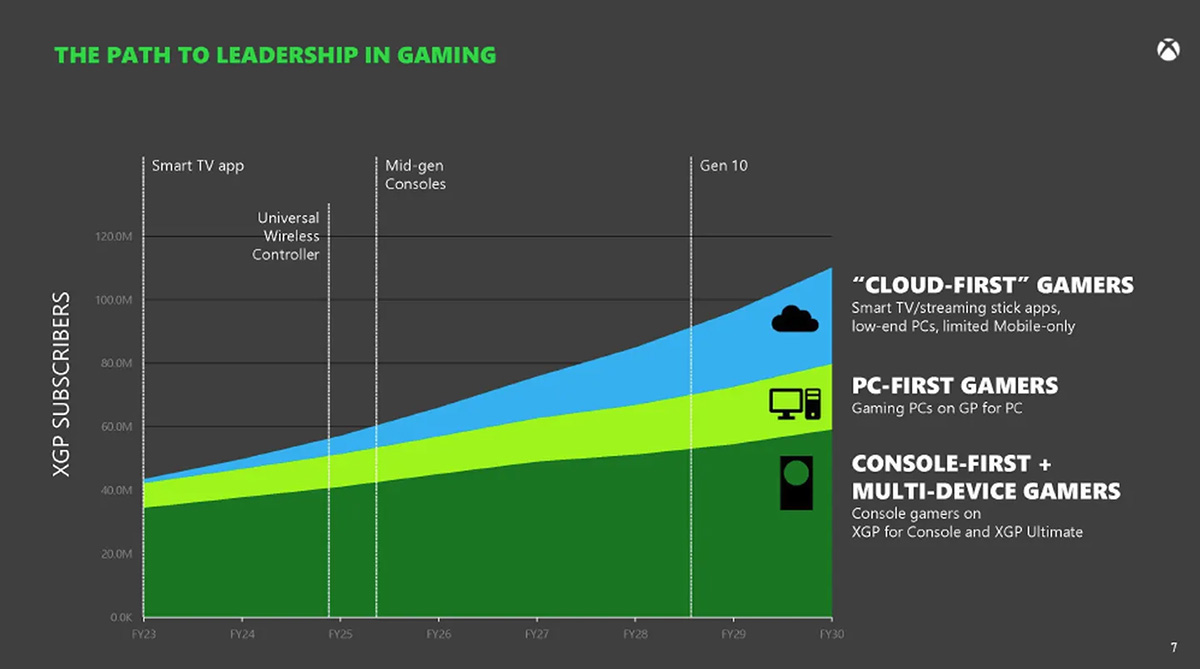 Xbox: nuovo controller con feedback aptico in arrivo, nome in codice Sebile