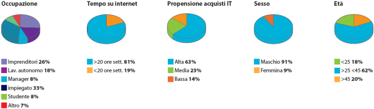 Profilo degli utenti di AV Magazine